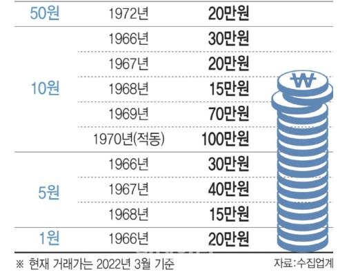 희귀동전-년도