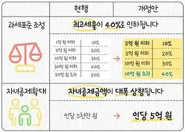 증여세 면제 한도액 변경