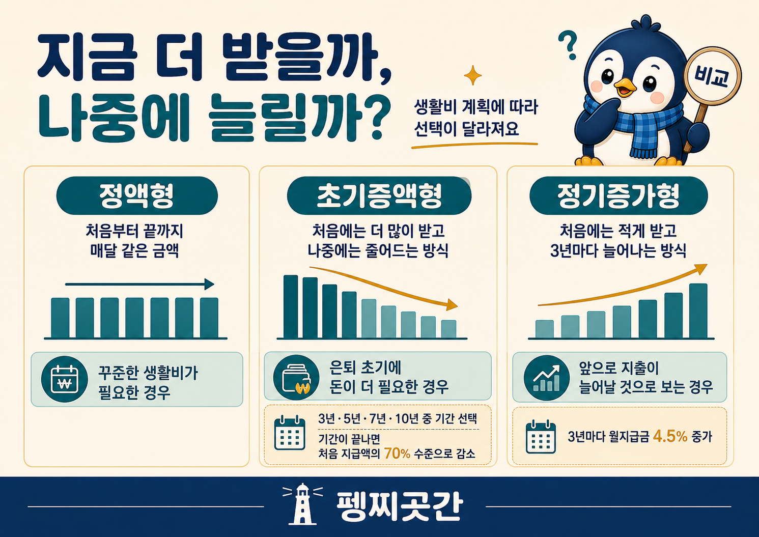 주택연금의 정액형, 초기증액형과 정기증가형을 월지급금이 어떻게 달라지는지 비교한 이미지