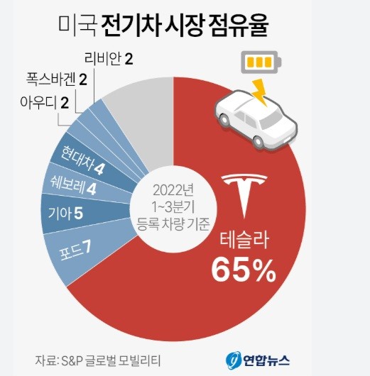 미국시장 전기차 점유율