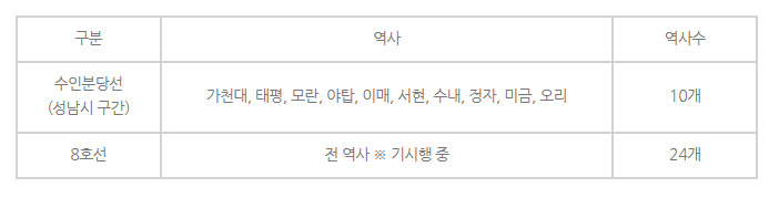 성남시 기후동행카드 노선 확대! 카드 신청 바로가기