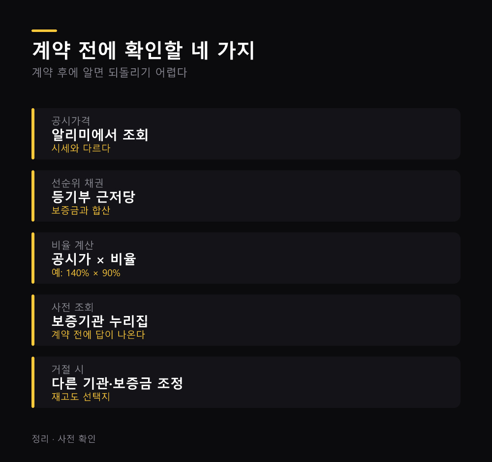 계약 전에 확인할 네 가지