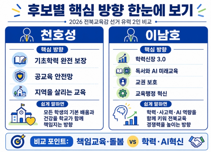 2026 전북교육감 후보 공약 비교