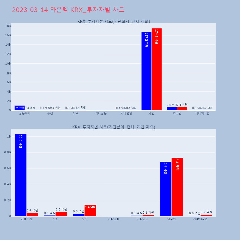 라온텍_KRX_투자자별_차트