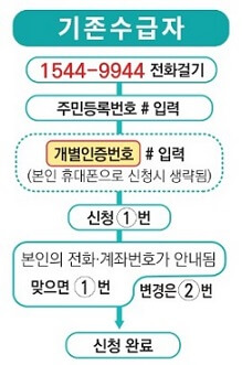 근로장려금 신청