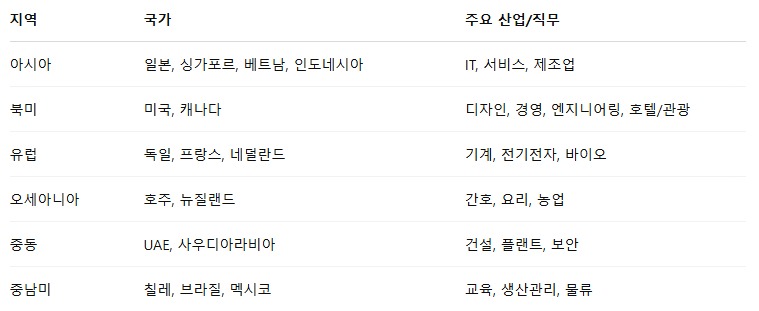 월드잡플러스에서 취업 가능 주요 국가