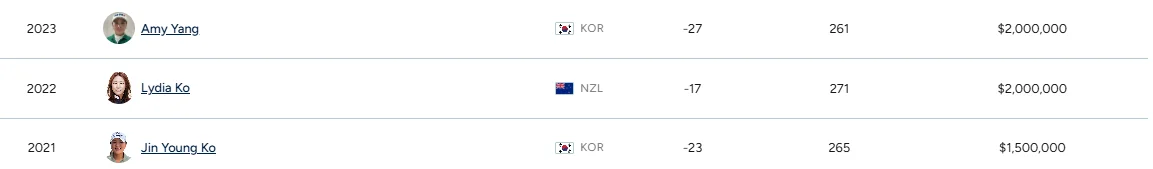 CME 그룹 투어 챔피언십 순위별 우승상금