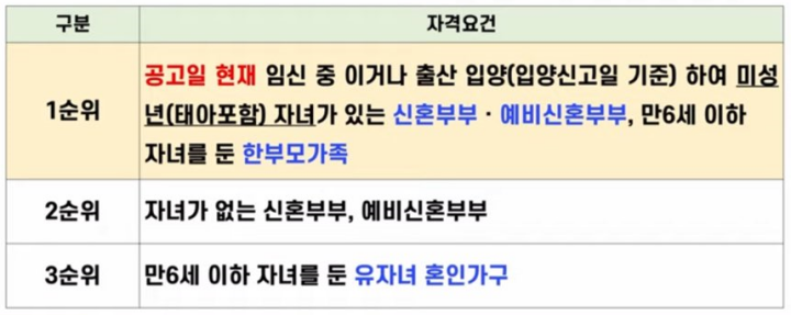 LH-신혼부부-전세임대-순위