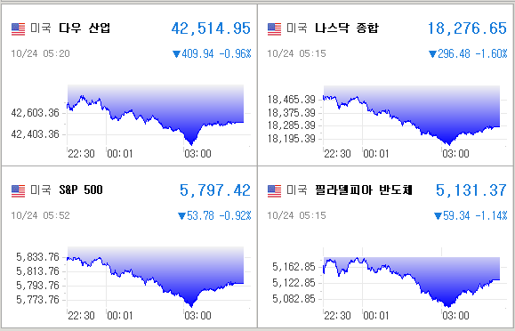 미국증시