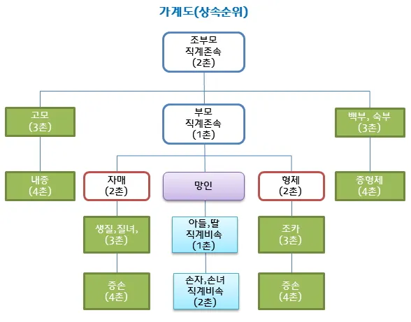 미혼 동생 사망 시 상속 및 상속순위 안내 자료집_2