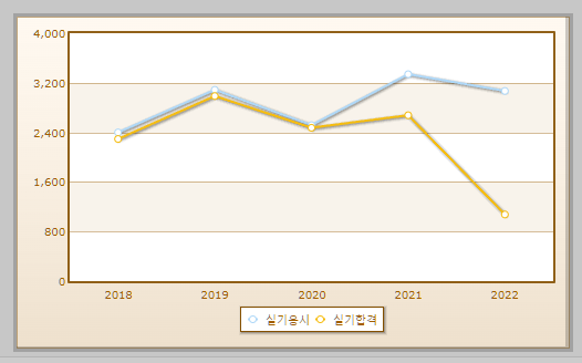 유기농업기능사 실기시험 현황 설명하는 사진