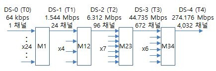 북미방식 PCM 다중화 계위 例