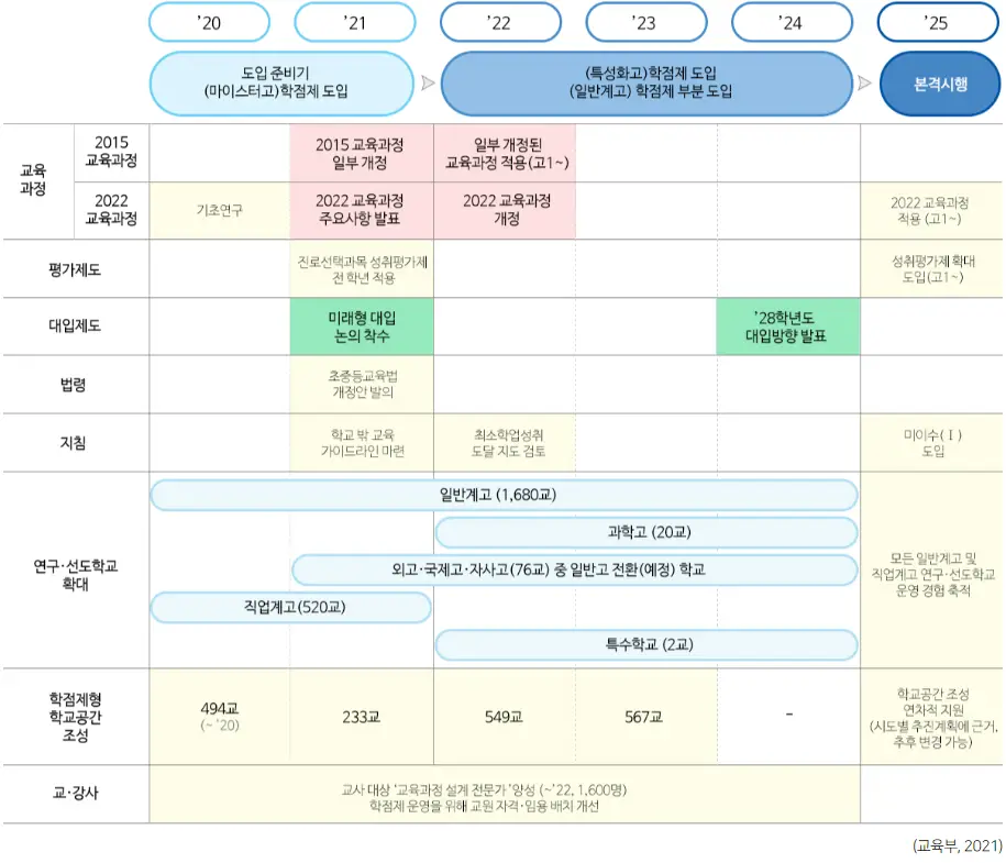 고교학점제-시행예정-2025
