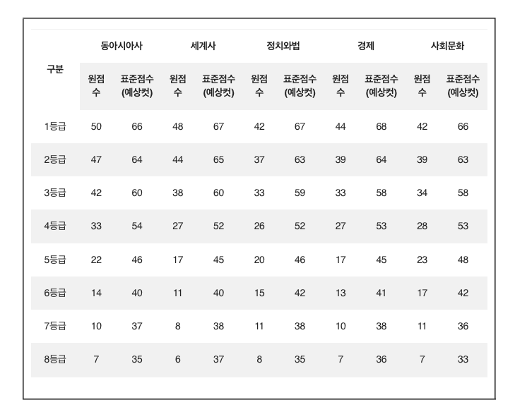 수능등급컷