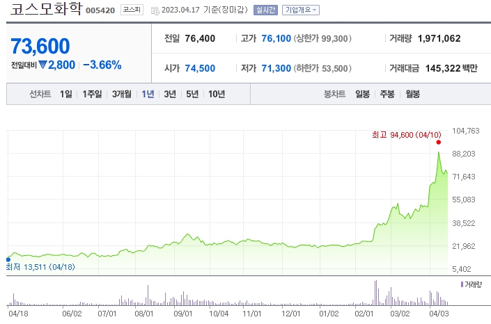 코스모화학 차트