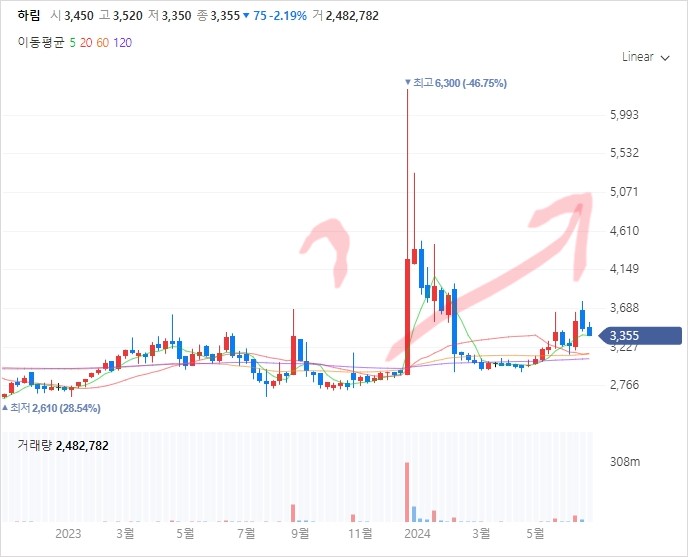 하림 주가 전망