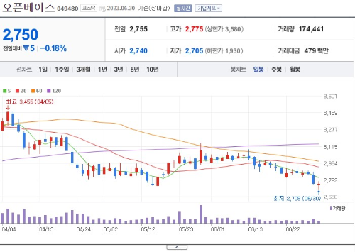 AI 관련주 오픈베이스 주가 전망