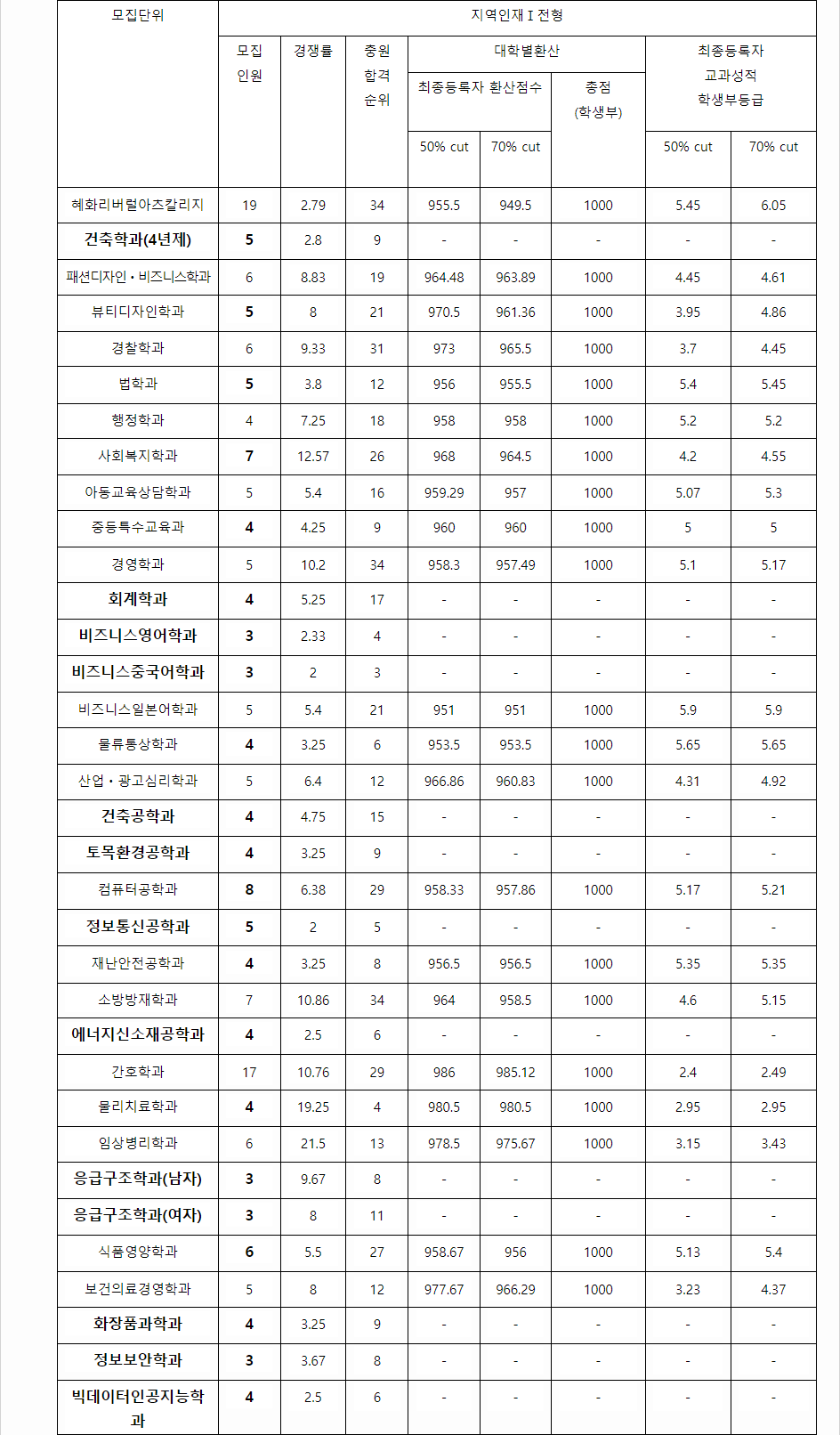 2023학년도 대전대학교 학생부교과전형 지역인재전형 결과