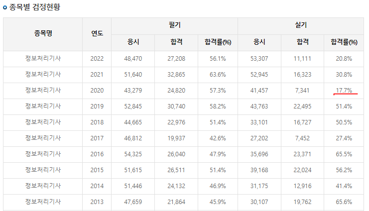정보처리기사 합격률