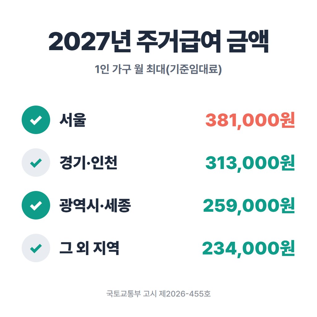 주거급여 2027년 1인 가구 기준임대료