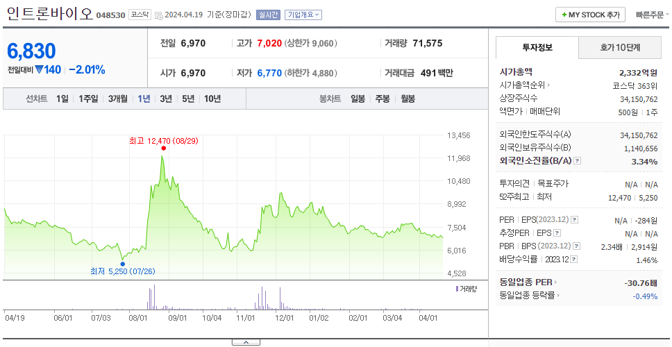 인트론바이오_주가