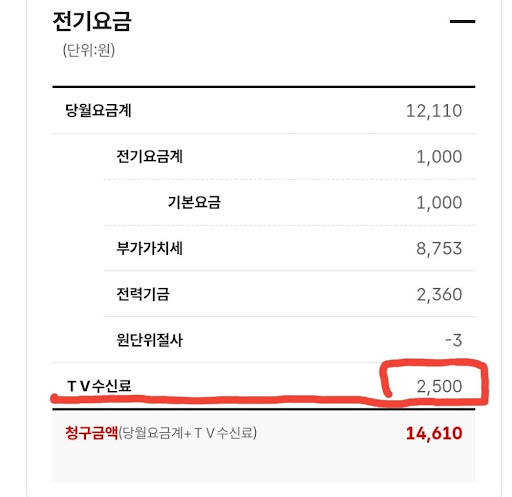 2026년 한전 ON 앱 전기요금 상세 내역 화면, TV 수신료 2,500원 부과 항목과 총 청구금액 14,610원 빨간색 강조 표시