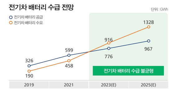 전기차-배터리-수급-전망