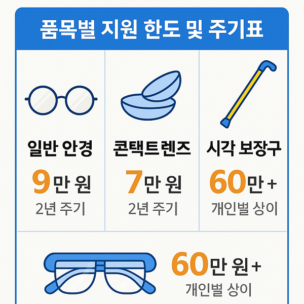 안경 콘택트렌즈 일반 보장구 지원금 지급 한도 및 재지급 주기
