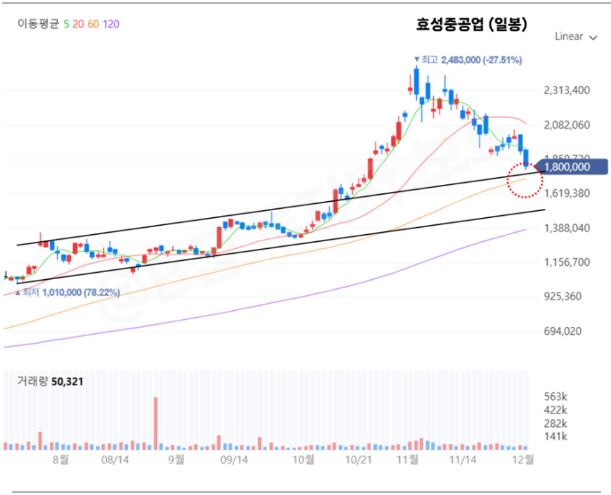 효성중공업 주가 차트 이미지