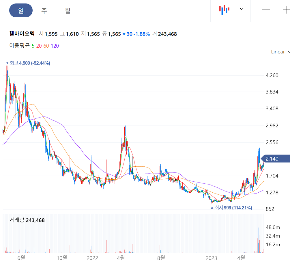 웰바이오텍 일봉 차트
