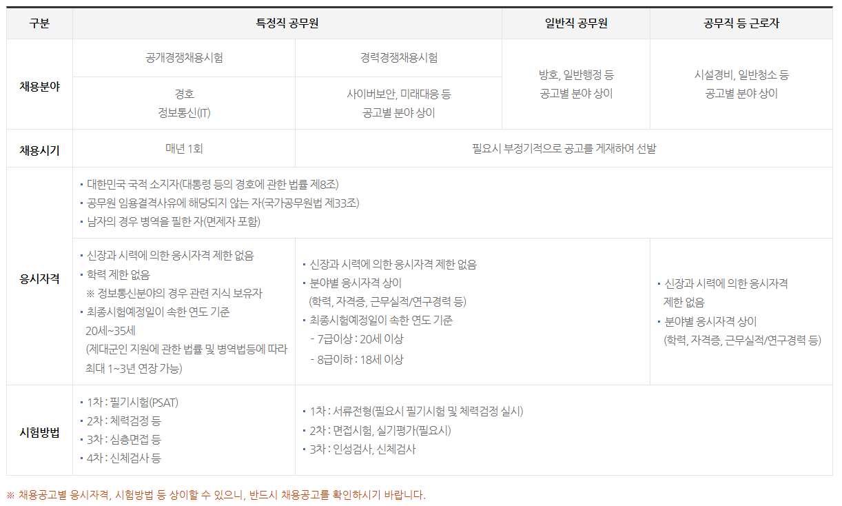특정직 7급 대통령 경호처 채용 내용