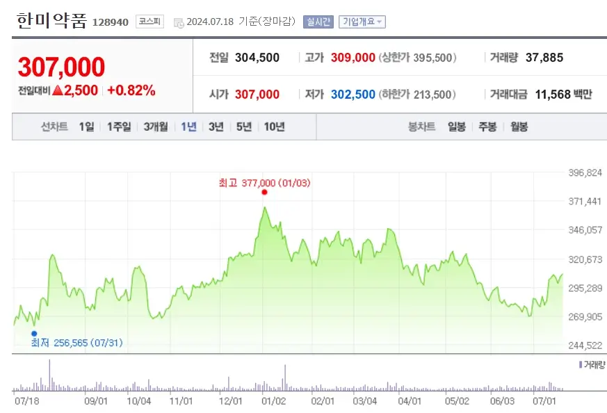 비만치료제 관련종목 관련주 BEST5