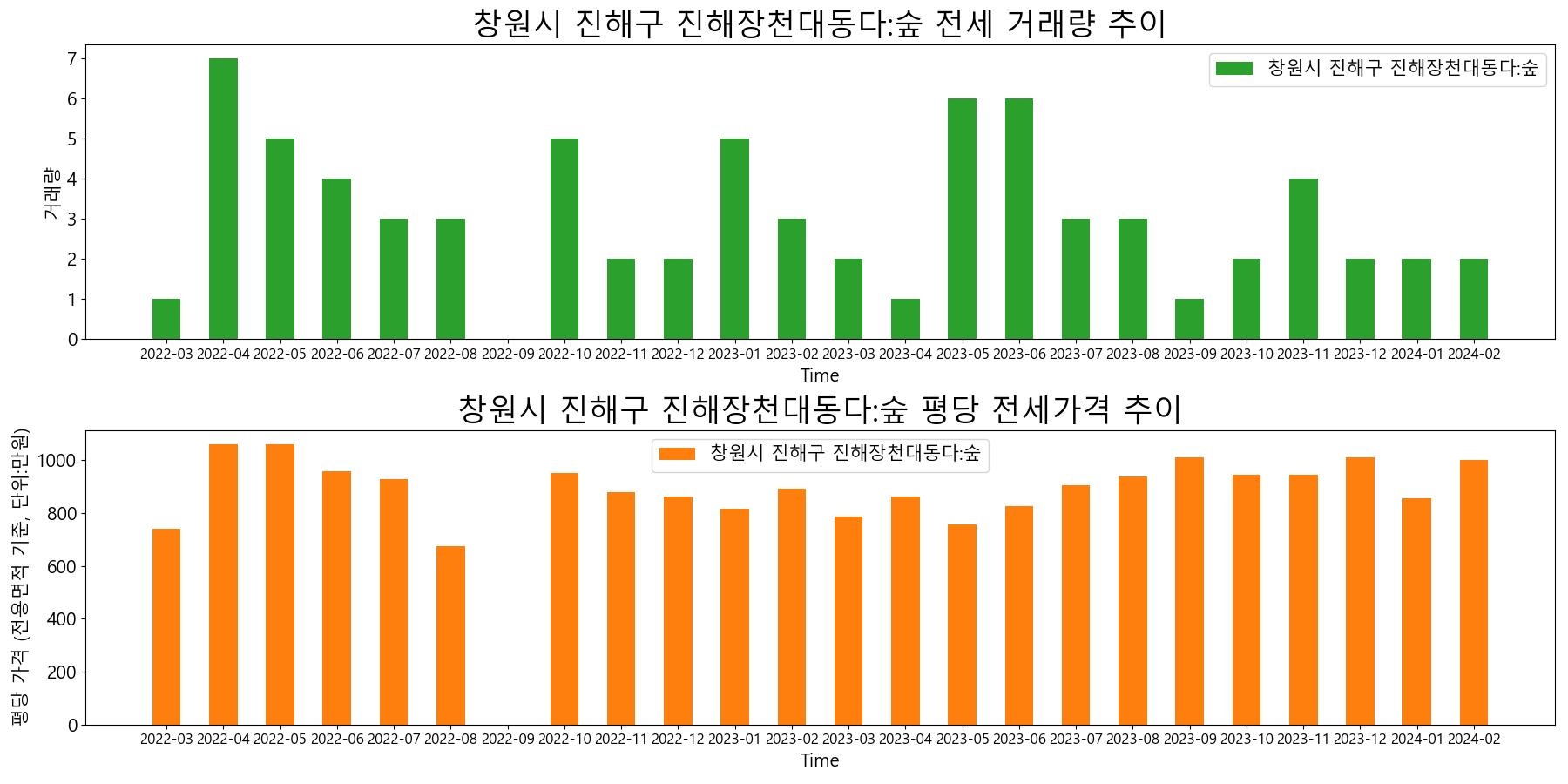 창원시-진해구-진해장천대동다:숲-전세-거래량-및-전세가격-변동-추이