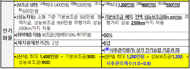 2023년전기차구매보조금개편