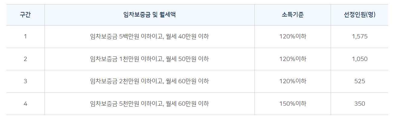 청년월세지원금서울주거포털사이트참고