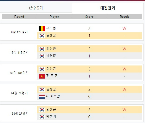 2021-22시즌 5차 PBA투어, NH농협카드 PBA 챔피언십 프로당구대회 - 임성균 당구선수 대진 결과