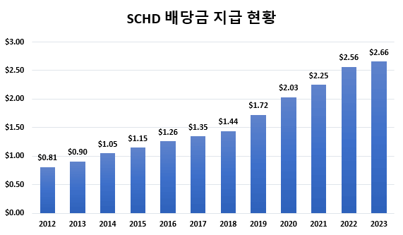 SCHD 배당금 지급현황
