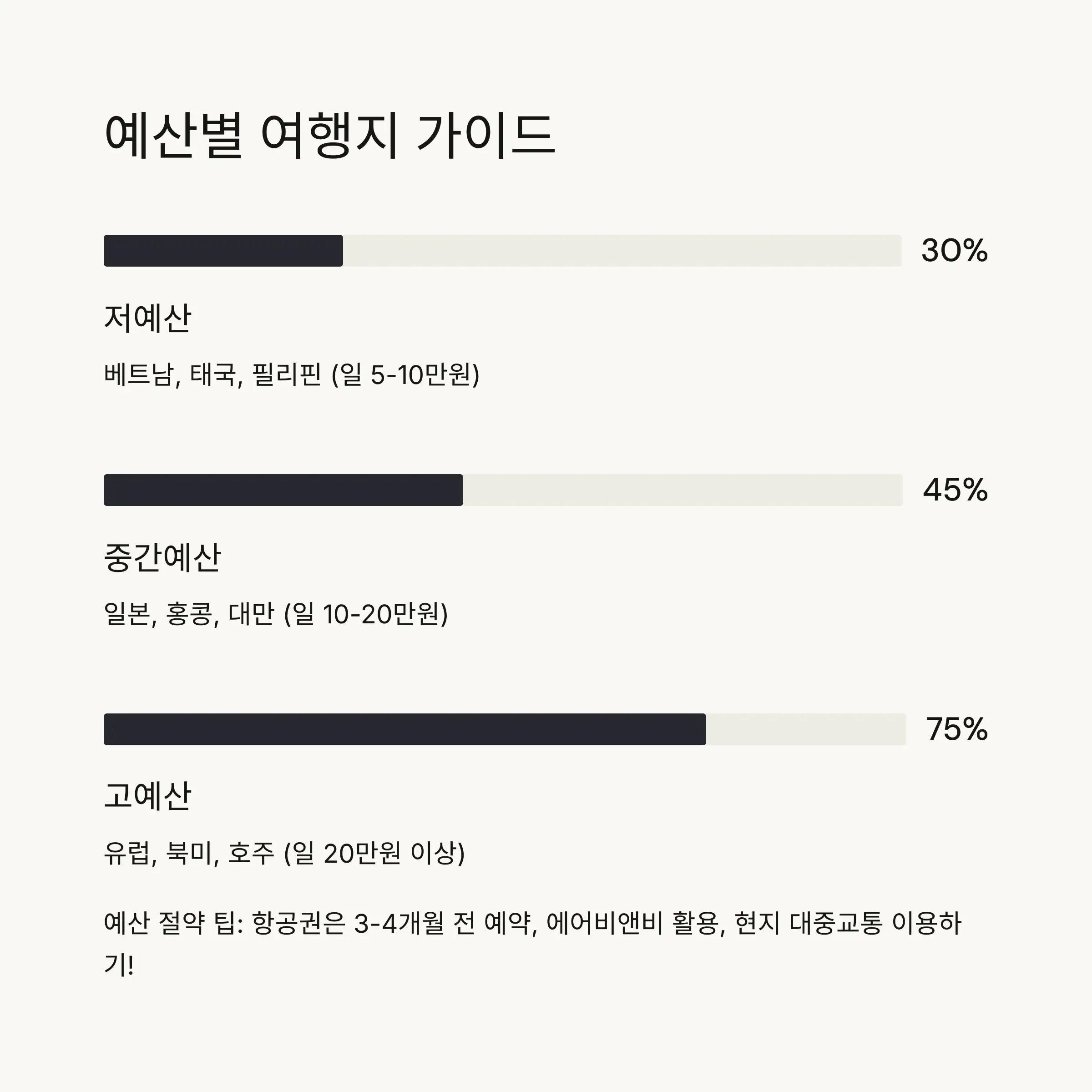 💰 예산별 여행지 선택 가이드
