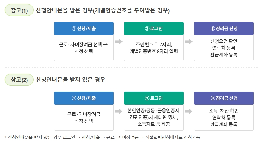 근로장려금-신청방법