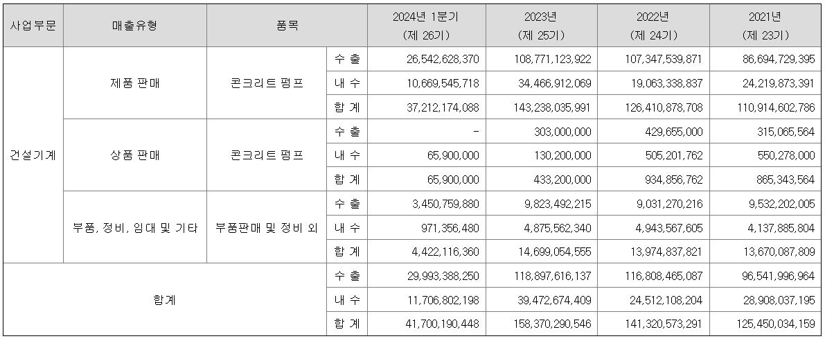 매출실적 (2021~2024. 1분기)