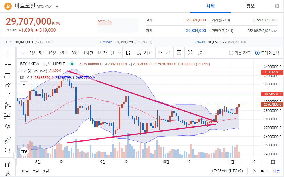 비트코인 11월 5일 차트