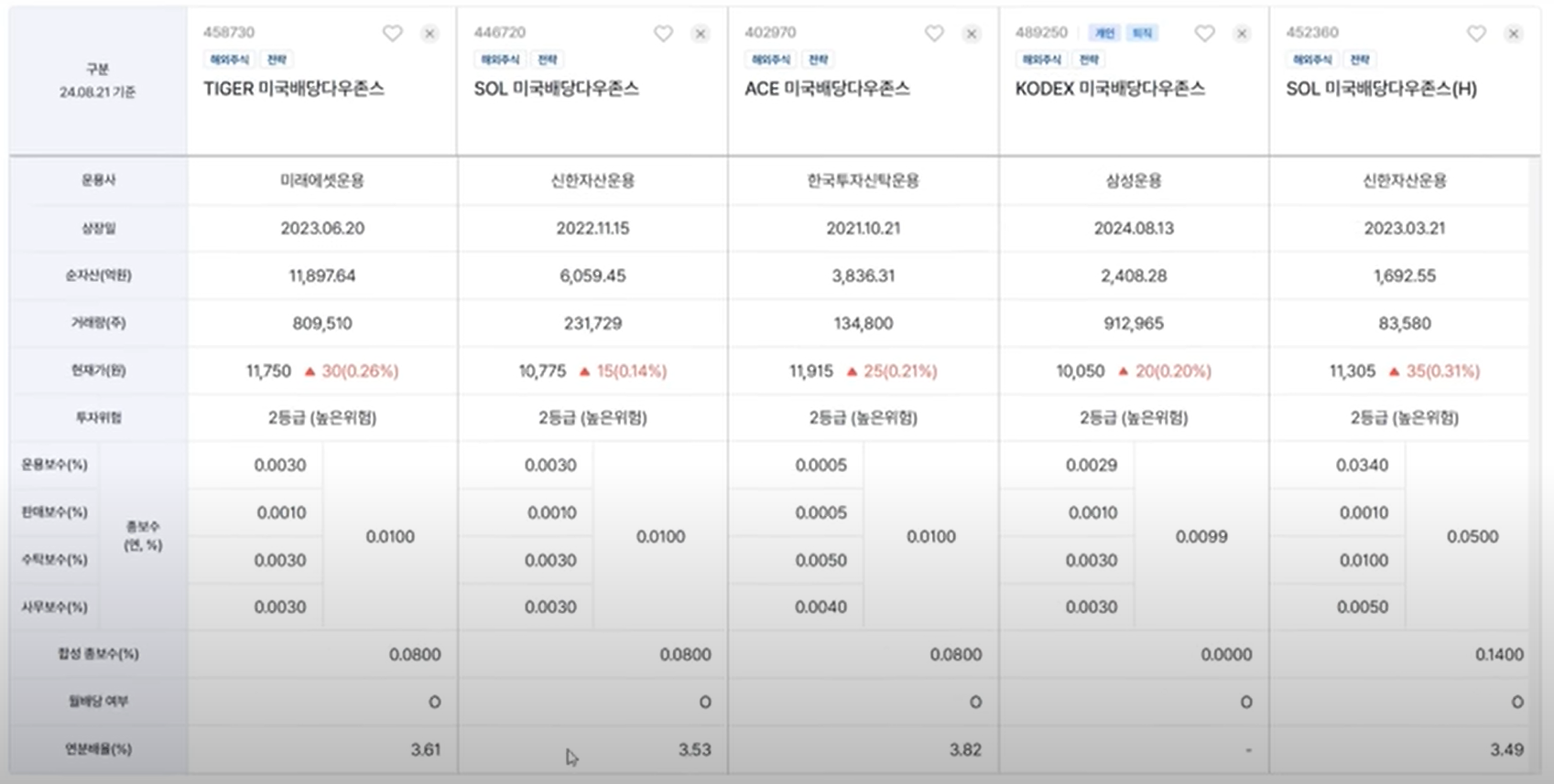 ISA로 투자하기 좋은 ETF 3가지