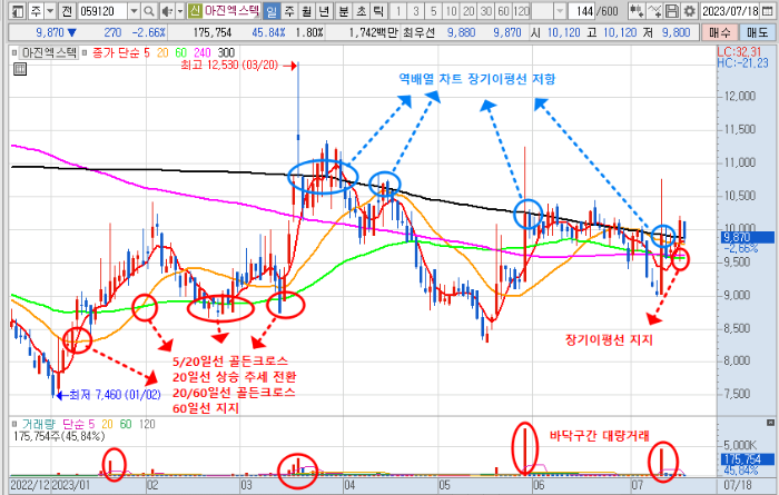 스마트팩토리 관련주 아진엑스텍 일봉 차트 분석