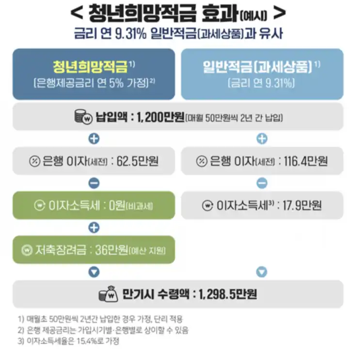 청년희망적금에-대한-예시