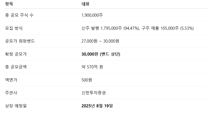 에스엔시스 수요예측결과 상장일