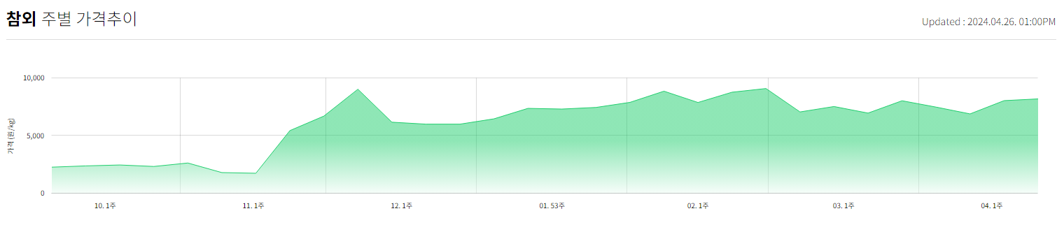 참외 가격 상승