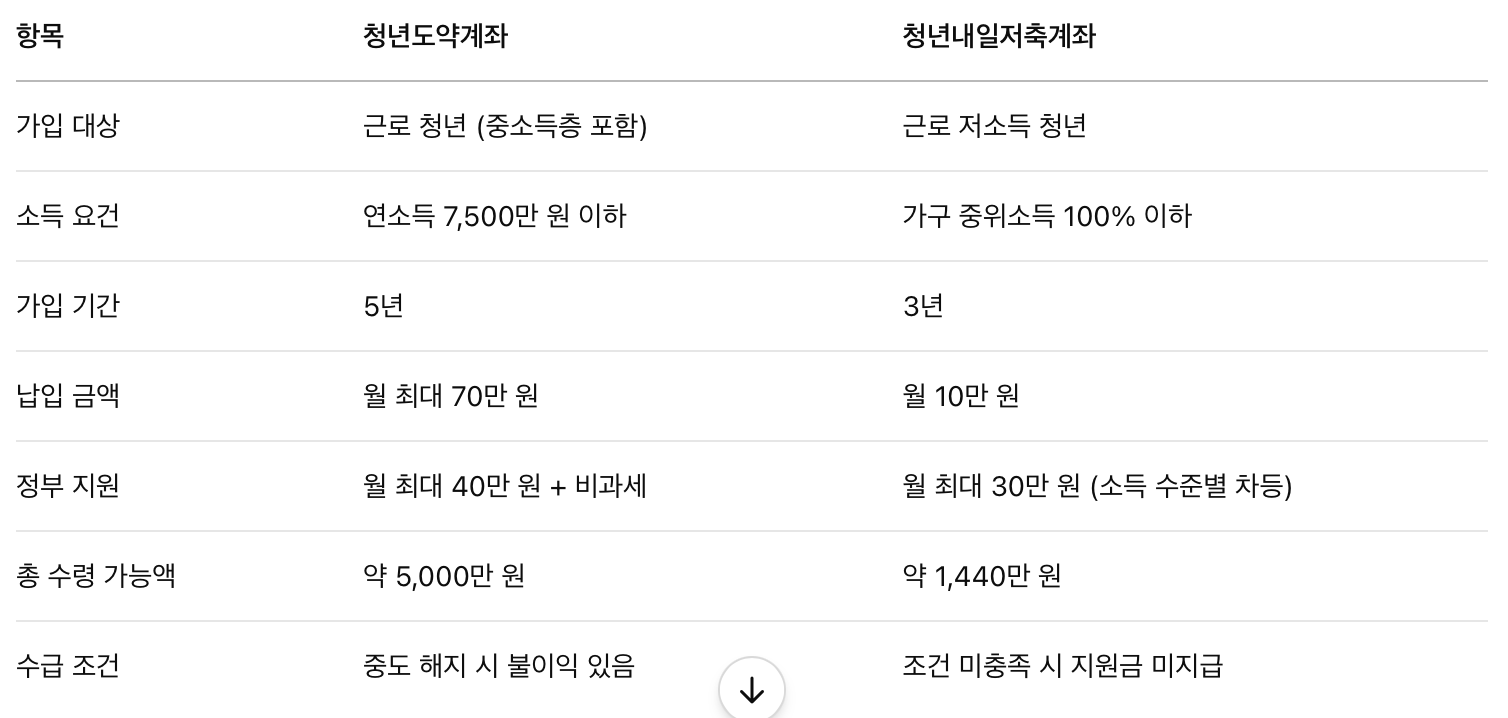 두 계좌의 핵심 차이점 비교