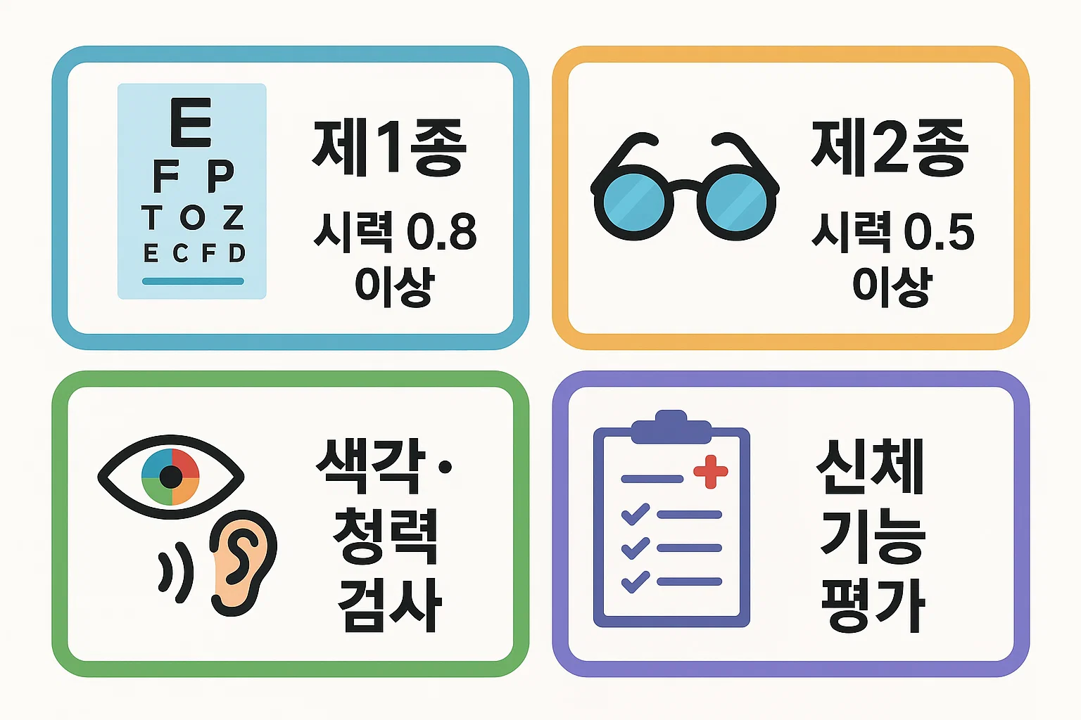 제1종·제2종 면허별 시력 기준, 색각 및 청력검사, 신체기능 평가 항목을 시각적으로 정리한 인포그래픽으로, 2025년 최신 운전면허 적성검사 기준을 안내하는 이미지.