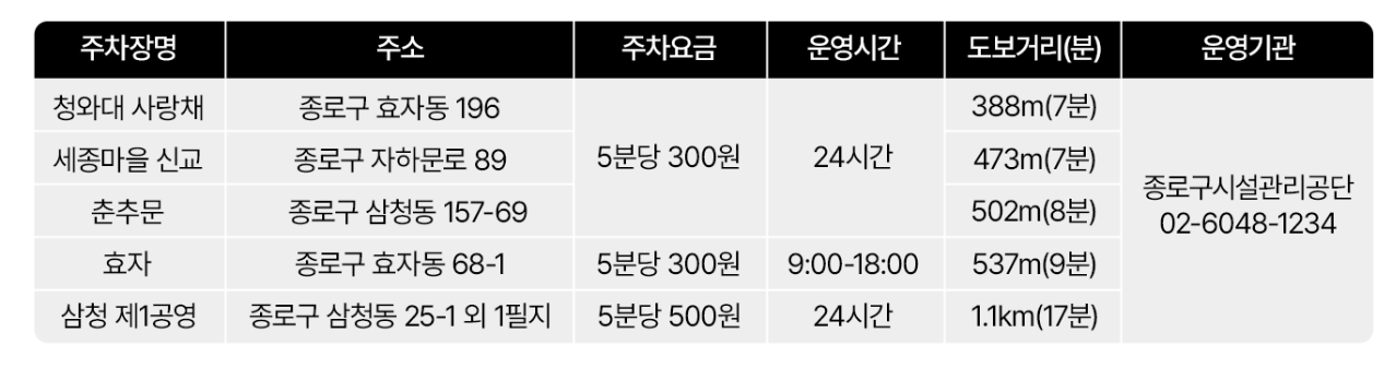 청와대 관람 예약 방법 소요 시간 주차