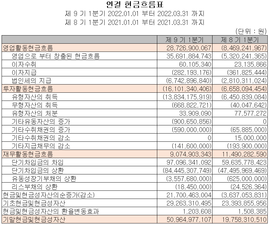 해성디에스 - 현금흐름표